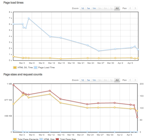 Latest Performance Report for_ http___nob-log.info_ | GTmetrix-1
